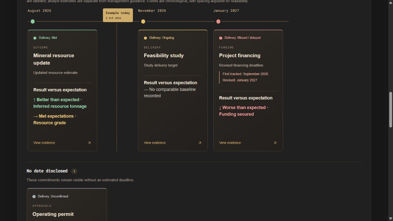 Illustrative timeline showing a delivered resource update, an ongoing study and revised project financing dates.